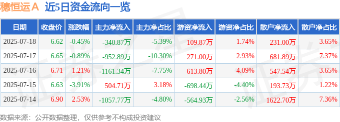 股票行情快报:穗恒运A(000531)7月18日主力资金净卖出340.87万元