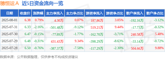 股票行情快报:穗恒运A(000531)8月1日主力资金净买入4.30万元