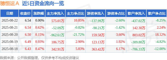 股票行情快报:穗恒运A(000531)8月22日主力资金净买入575.01万元