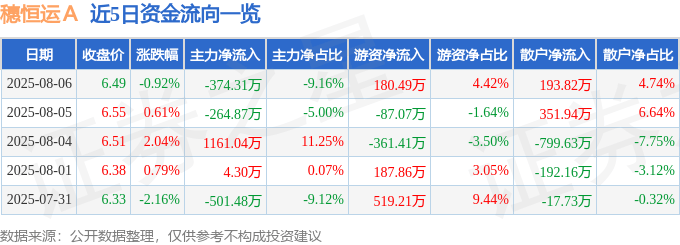 股票行情快报:穗恒运A(000531)8月6日主力资金净卖出374.31万元