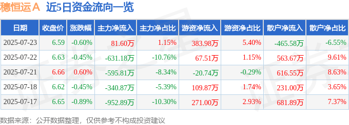 股票行情快报:穗恒运A(000531)7月23日主力资金净买入81.60万元