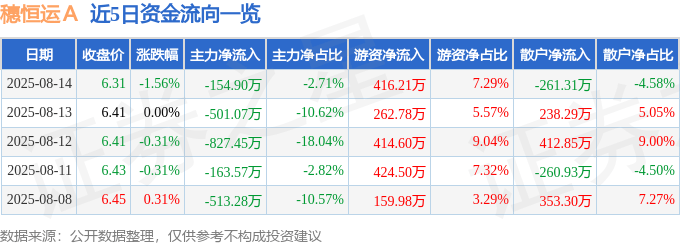 股票行情快报:穗恒运A(000531)8月14日主力资金净卖出154.90万元