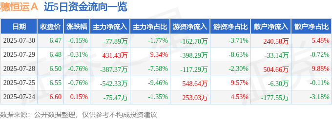 股票行情快报:穗恒运A(000531)7月30日主力资金净卖出77.89万元