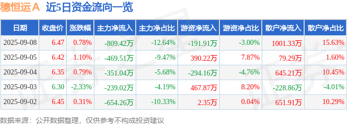 股票行情快报:穗恒运A(000531)9月8日主力资金净卖出809.42万元