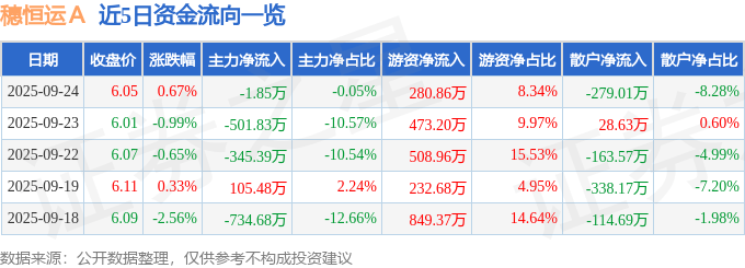 股票行情快报:穗恒运A(000531)9月24日主力资金净卖出1.85万元
