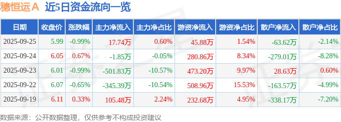 股票行情快报:穗恒运A(000531)9月25日主力资金净买入17.74万元