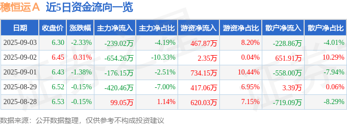 股票行情快报:穗恒运A(000531)9月3日主力资金净卖出239.02万元