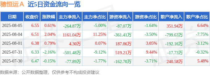 股票行情快报:穗恒运A(000531)8月5日主力资金净卖出264.87万元