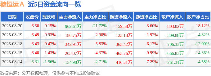 股票行情快报:穗恒运A(000531)8月20日主力资金净卖出962.61万元