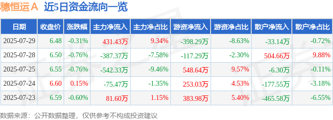 股票行情快报:穗恒运A(000531)7月29日主力资金净买入431.43万元
