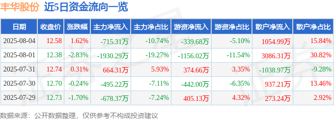 股票行情快报:丰华股份(600615)8月4日主力资金净卖出715.31万元