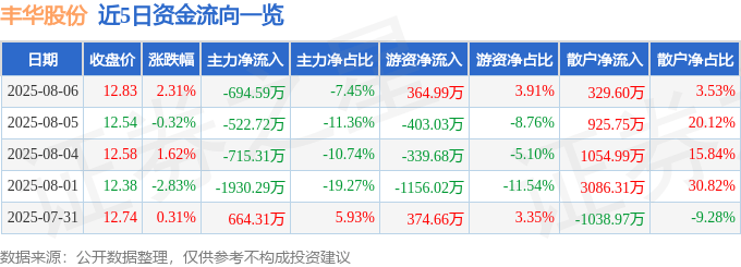 股票行情快报:丰华股份(600615)8月6日主力资金净卖出694.59万元