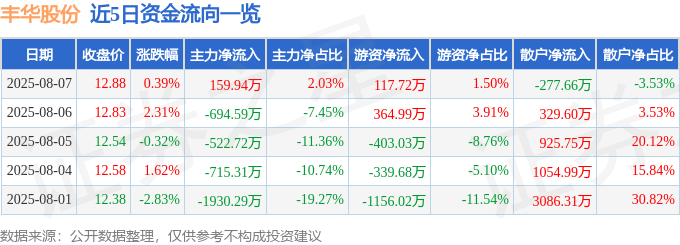 股票行情快报:丰华股份(600615)8月7日主力资金净买入159.94万元