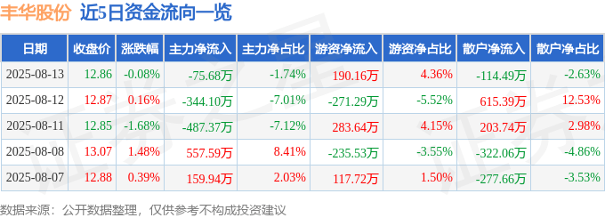 股票行情快报:丰华股份(600615)8月13日主力资金净卖出75.68万元