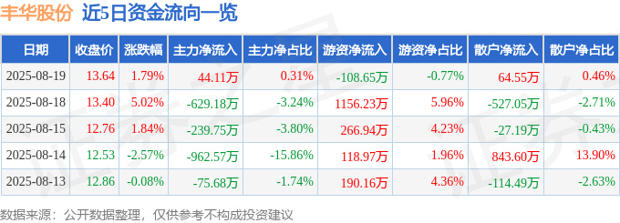 股票行情快报:丰华股份(600615)8月19日主力资金净买入44.11万元