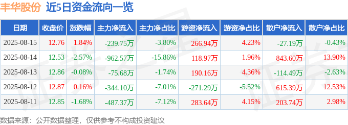 股票行情快报：丰华股份（600615）8月15日主力资金净卖出239.75万元