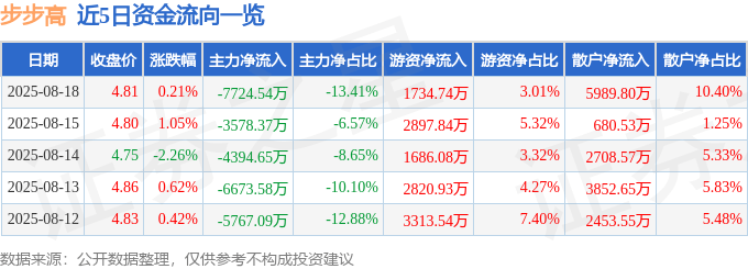 股票行情快报:步步高(002251)8月18日主力资金净卖出7724.54万元