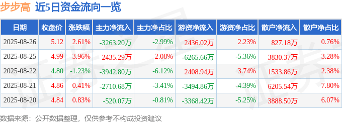 股票行情快报:步步高(002251)8月26日主力资金净卖出3263.20万元