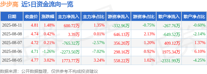 股票行情快报:步步高(002251)8月11日主力资金净买入600.72万元