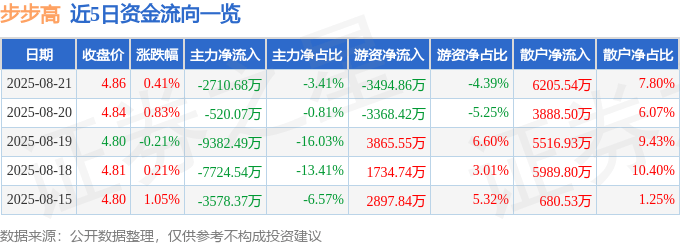 股票行情快报:步步高(002251)8月21日主力资金净卖出2710.68万元