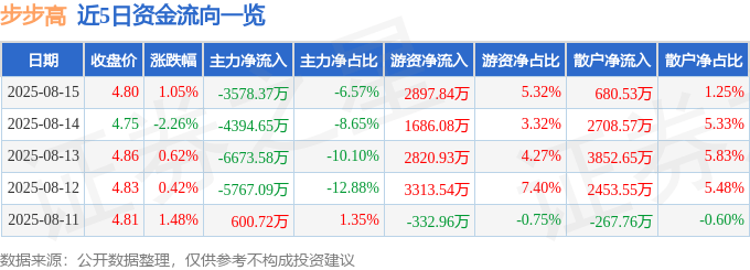 股票行情快报:步步高(002251)8月15日主力资金净卖出3578.37万元