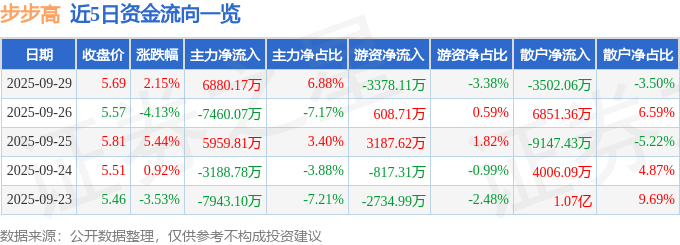 股票行情快报:步步高(002251)9月29日主力资金净买入6880.17万元