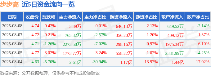 股票行情快报:步步高(002251)8月8日主力资金净买入3.39万元