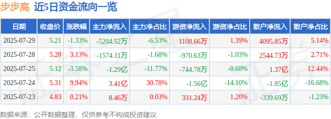 股票行情快报:步步高(002251)7月29日主力资金净卖出5204.52万元