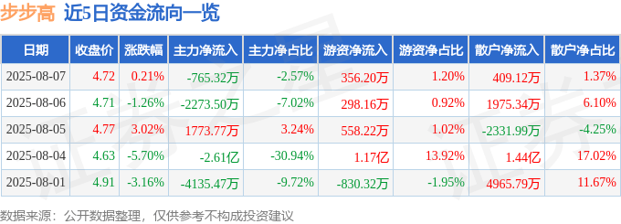 股票行情快报:步步高(002251)8月7日主力资金净卖出765.32万元