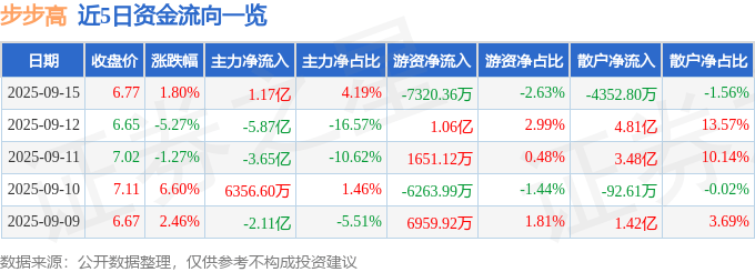 股票行情快报:步步高(002251)9月15日主力资金净买入1.17亿元