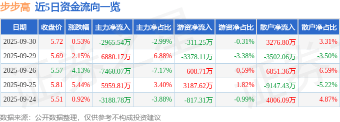 股票行情快报:步步高(002251)9月30日主力资金净卖出2965.54万元