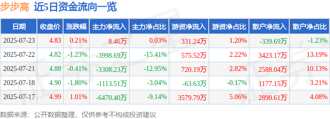 股票行情快报:步步高(002251)7月23日主力资金净买入8.46万元