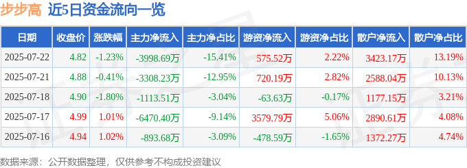 股票行情快报:步步高(002251)7月22日主力资金净卖出3998.69万元