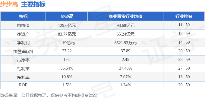 股票行情快报:步步高(002251)7月22日主力资金净卖出3998.69万元