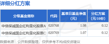 基金分红:中信保诚国企红利量化股票基金10月14日分红