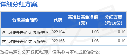 基金分红:西部利得央企优选股票基金7月28日分红