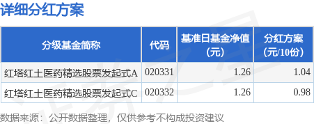 基金分红:红塔红土医药精选股票发起式基金7月29日分红