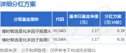 基金分红:博时智选量化多因子股票基金8月12日分红