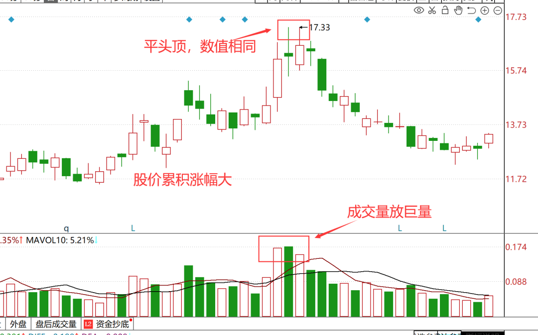 K线图里的‘信号灯’:这些K线你必须掌握-平头顶部!