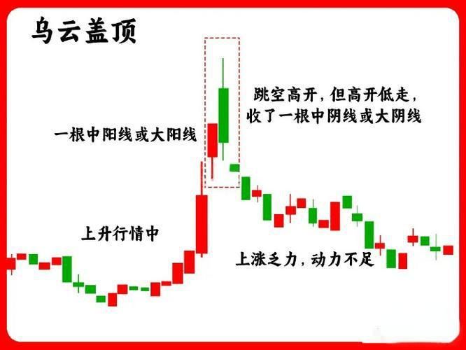 K线图里的‘信号灯’:这些K线你必须掌握-乌云盖顶!