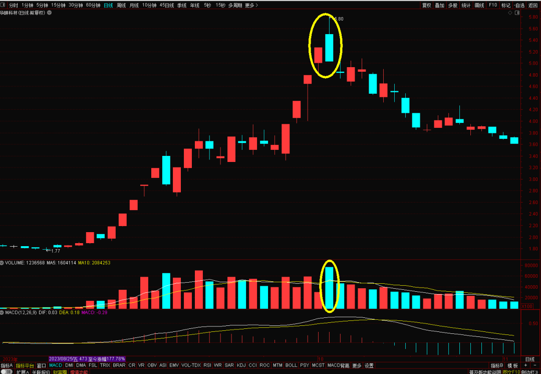 K线图里的‘信号灯’:这些K线你必须掌握-乌云盖顶!