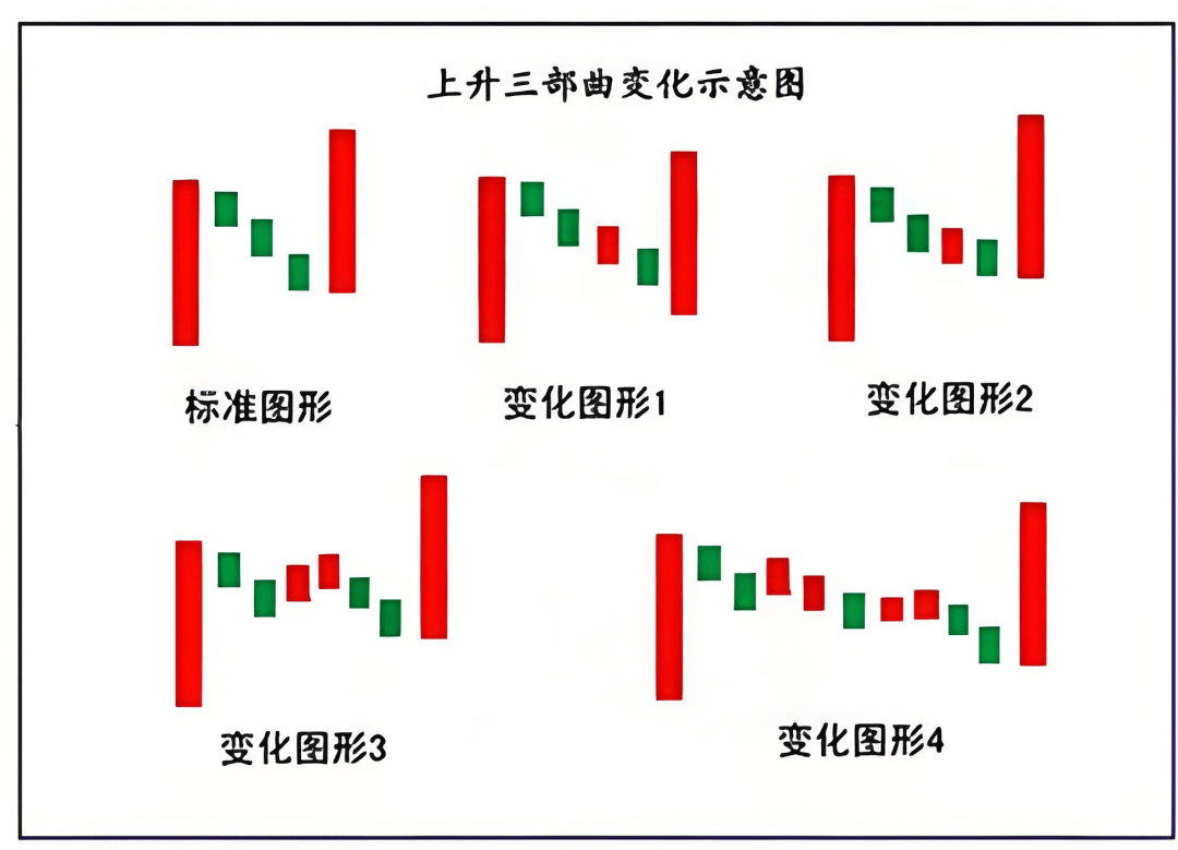 K线图里的‘信号灯’:这些K线你必须掌握-上升三法!