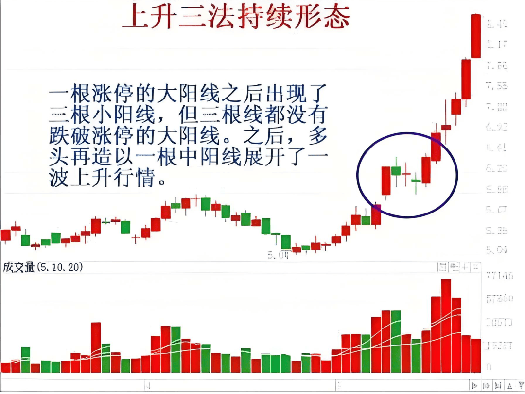 K线图里的‘信号灯’:这些K线你必须掌握-上升三法!