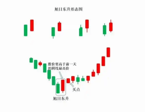 K线图里的‘信号灯’:这些K线你必须掌握-旭日东升!