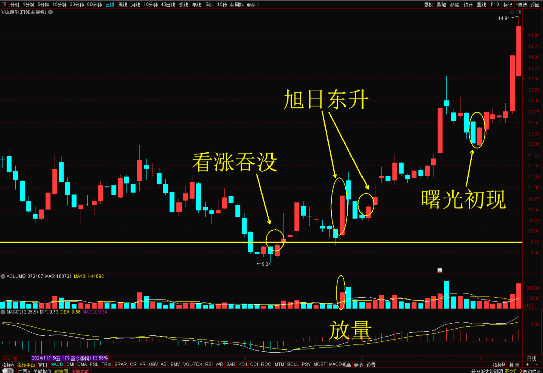 K线图里的‘信号灯’:这些K线你必须掌握-旭日东升!