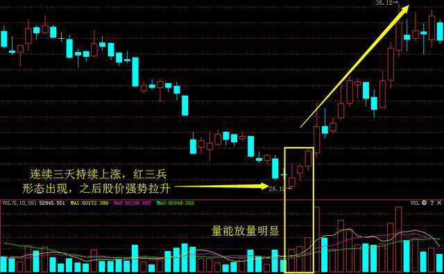 K线图里的‘信号灯’:这些K线你必须掌握-红三兵!