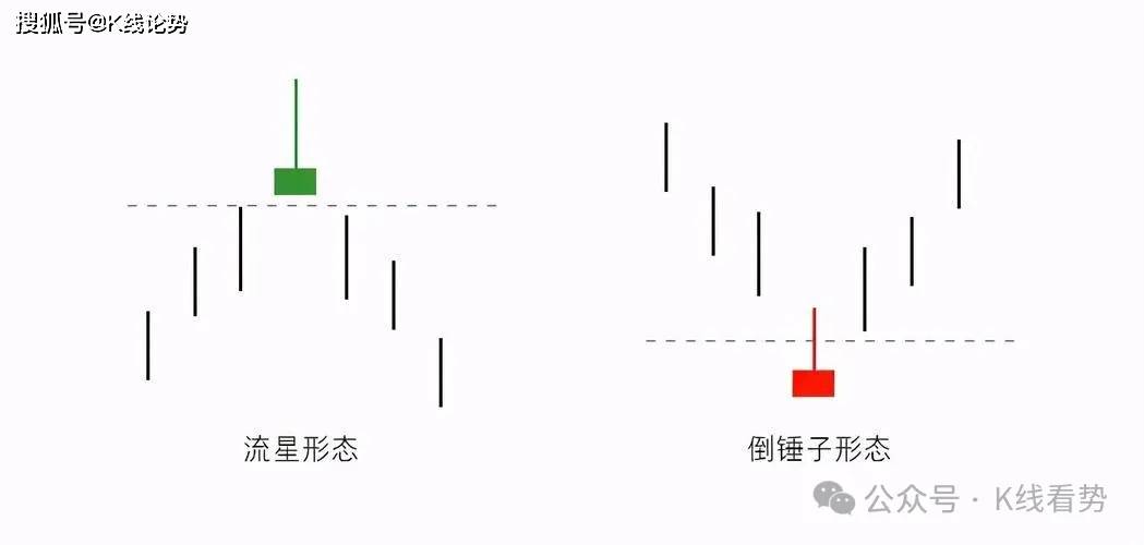 K线图里的‘信号灯’:这些K线你必须掌握-倒锤子线和流星线!