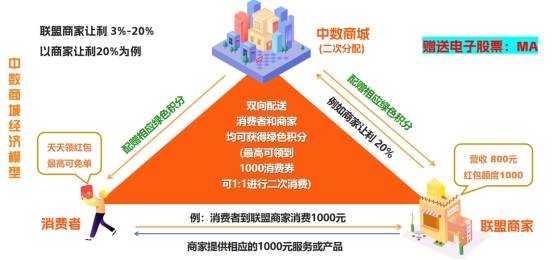 积分 + 虚拟股票 + 分润:中数有为到底做对了啥?