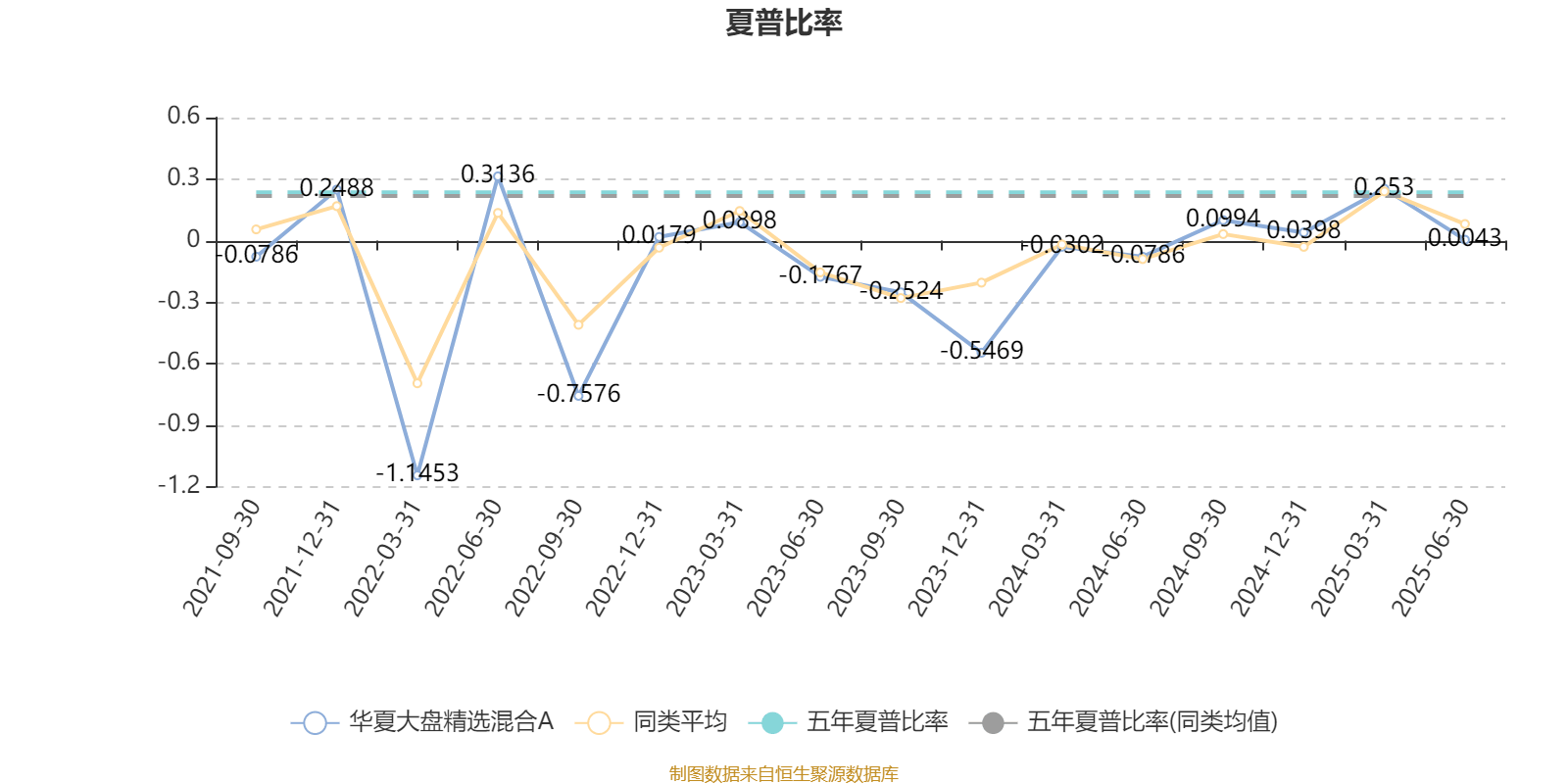 华夏大盘精选混合A:2025年上半年末股票仓位提升13.83个百分点