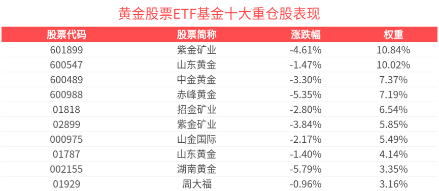 大盘短线超跌该抄啥?黄金股票ETF基金(159322)高景气品种备受关注